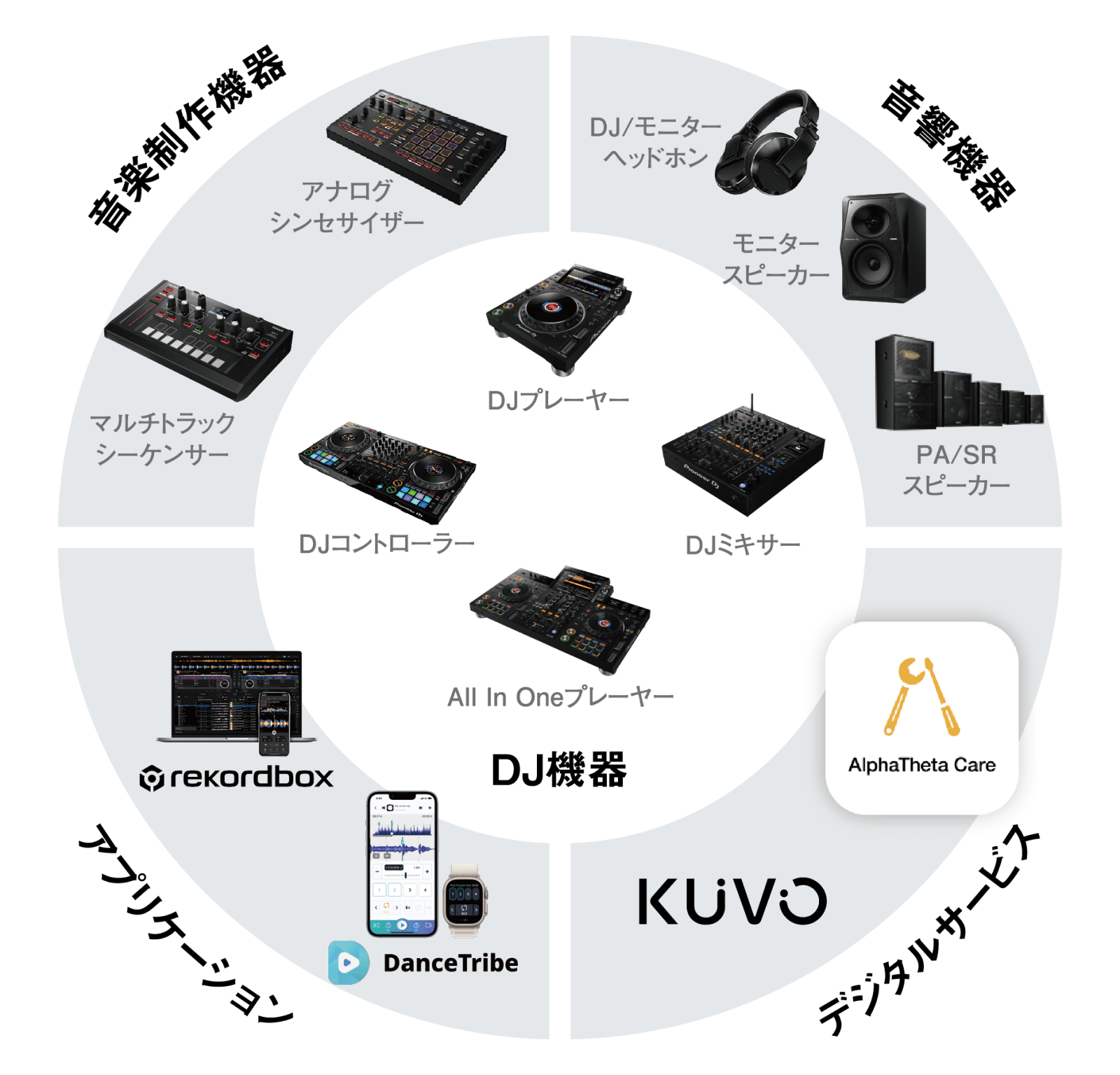 AlphaThetaの事業と組織